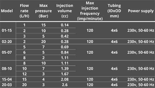 جدول مدل های دوزینگ پمپ سلونوئیدی MDS-7S آیریک